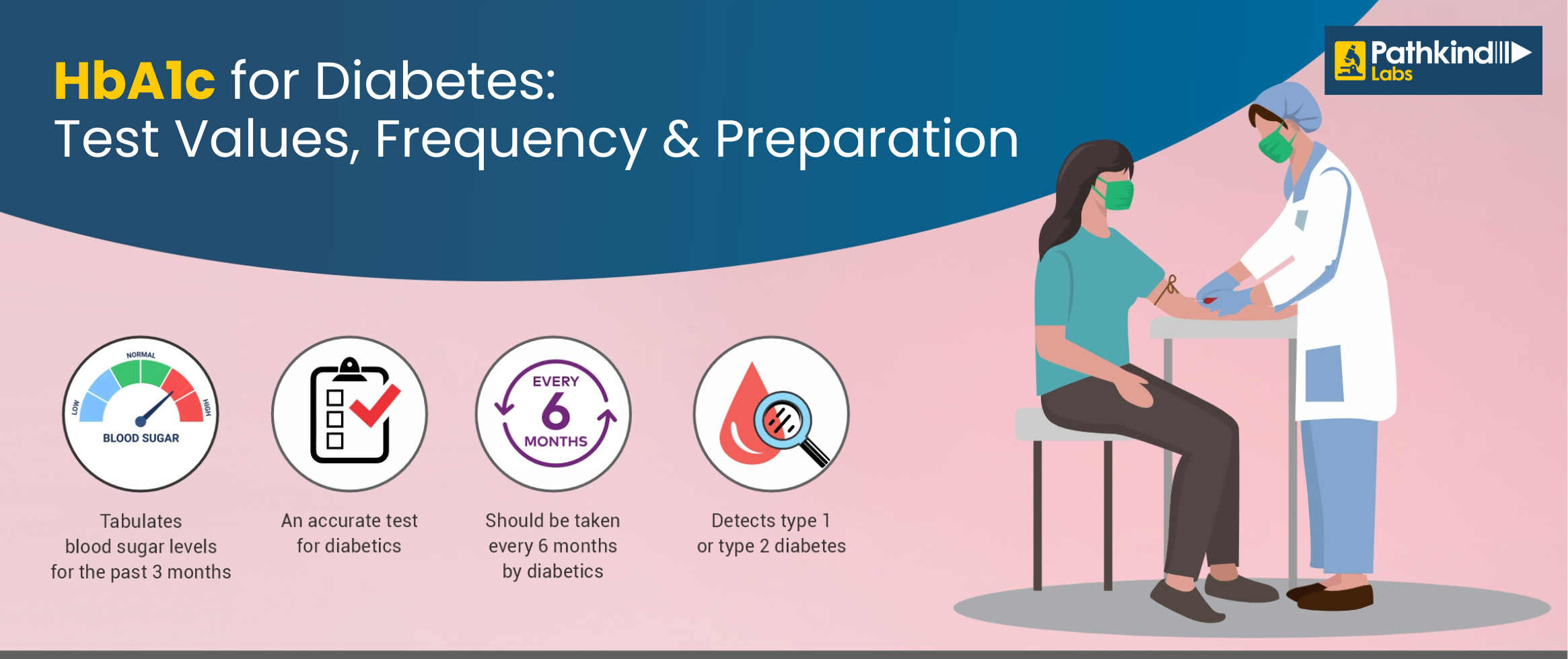 Quick HbA1c Test facts, every diabetic